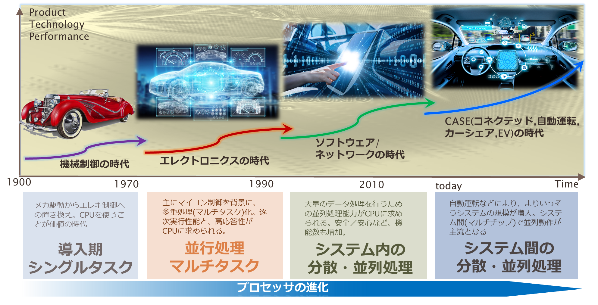 図 1: テクノロジーの進化